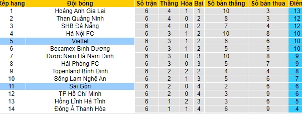 Viettel vs Sài Gòn, 19h15 ngày 3/4 - Ảnh 4