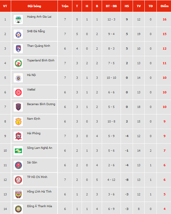 Lần gần nhất giữ sạch lưới 4 trận li&ecirc;n tiếp, HAGL xếp hạng mấy V-League? - Ảnh 1