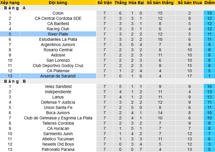 Nhận định Arsenal Sarandi vs River Plate, 7h00 ngày 4/4 - Ảnh 1