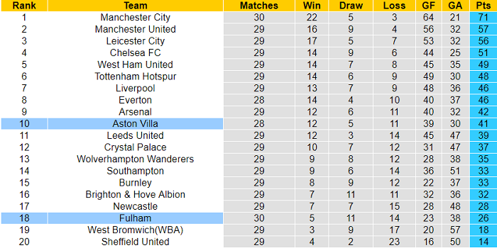 Nhận định Aston Villa vs Fulham, 22h30 ngày 4/4 - Ảnh 5