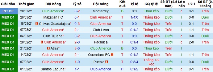 Nhận định Club América vs Club Necaxa, 8h00 ngày 4/4 - Ảnh 2