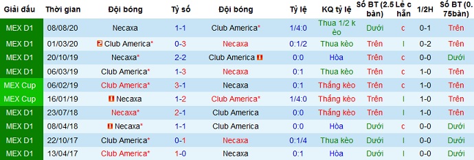 Nhận định Club América vs Club Necaxa, 8h00 ngày 4/4 - Ảnh 3