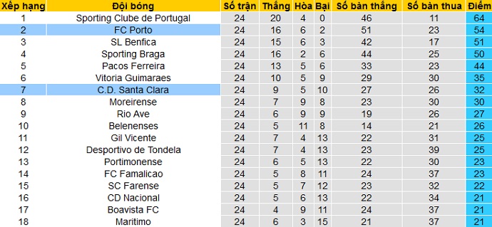 Nhận định FC Porto vs Santa Clara, 2h30 ngày 4/4 - Ảnh 1