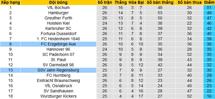 Nhận định Jahn Regensburg vs Erzgebirge Aue, 18h30 ngày 4/4 - Ảnh 1