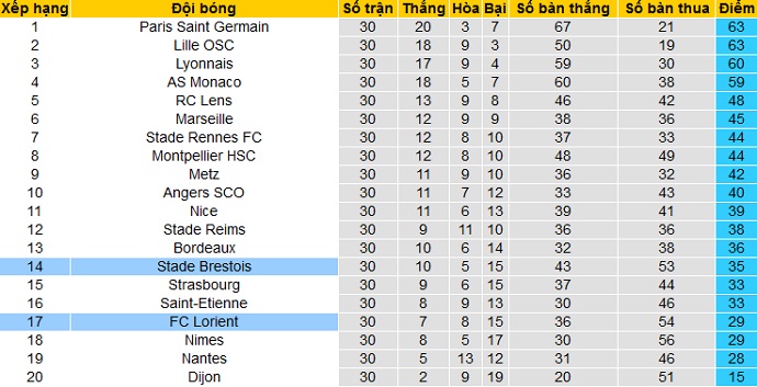 Nhận định Lorient vs Brest, 20h00 ngày 4/4 - Ảnh 1