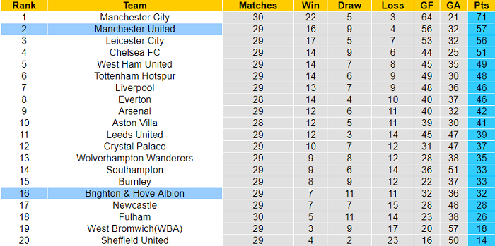 Nhận định Man United vs Brighton, 1h30 ngày 5/4 - Ảnh 2