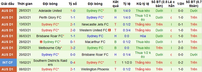 Nhận định Melbourne Victory vs Sydney FC, 16h05 ngày 4/4 - Ảnh 4
