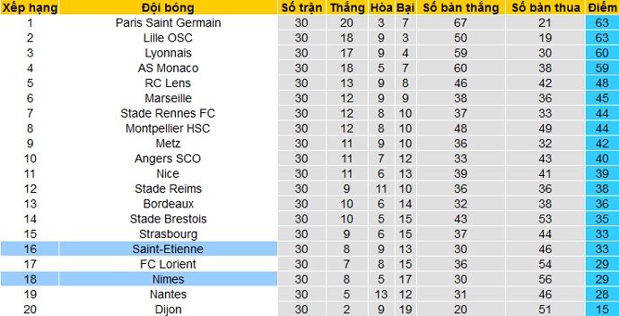 Nhận định Nîmes vs Saint-Étienne, 22h05 ngày 4/4 - Ảnh 1