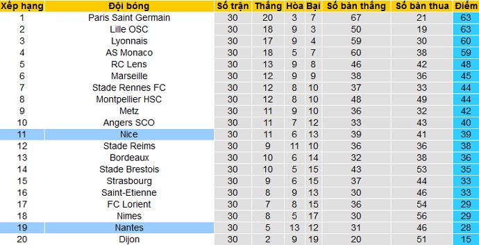Nhận định Nantes vs Nice, 20h00 ngày 4/4 - Ảnh 1