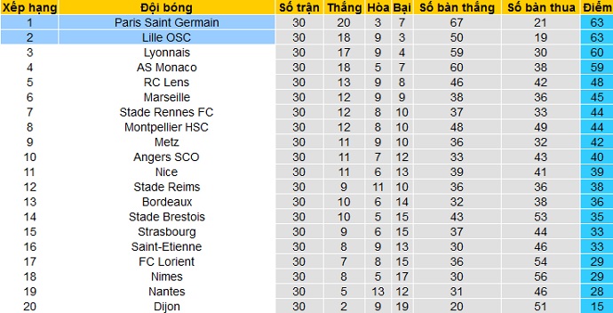 Nhận định PSG vs Lille, 22h00 ngày 3/4 - Ảnh 1