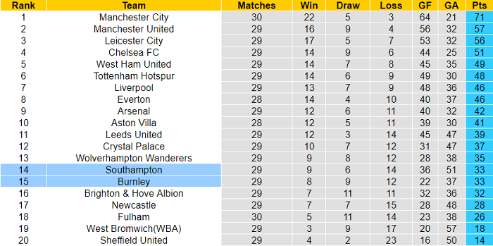 Nhận định Southampton vs Burnley, 18h ngày 4/4 - Ảnh 2