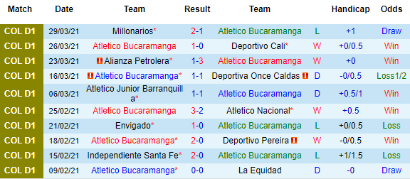Nhận định Bucaramanga vs Patriotas, 06h00 ngày 6/4 - Ảnh 2