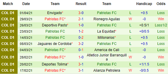 Nhận định Bucaramanga vs Patriotas, 06h00 ngày 6/4 - Ảnh 3