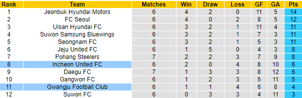 Nhận định Gwangju vs Incheon, 14h30 ngày 4/4 - Ảnh 4