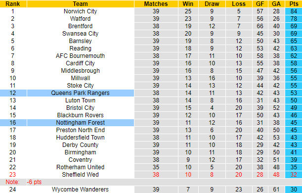 Nhận định Nottingham Forest vs QPR, 21h ngày 5/4 - Ảnh 5