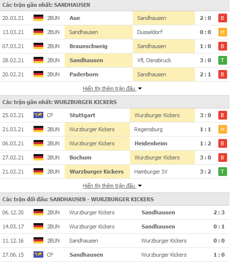 Nhận định Sandhausen vs Wurzburger Kickers, 18h30 ngày 4/4 - Ảnh 1