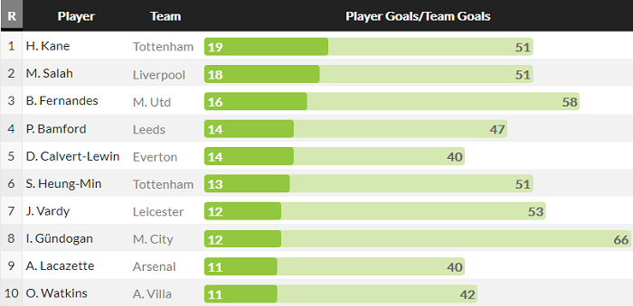 Harry Kane dẫn đầu cả Top ghi bàn và Top kiến tạo Ngoại hạng Anh 20/21 - Ảnh 1