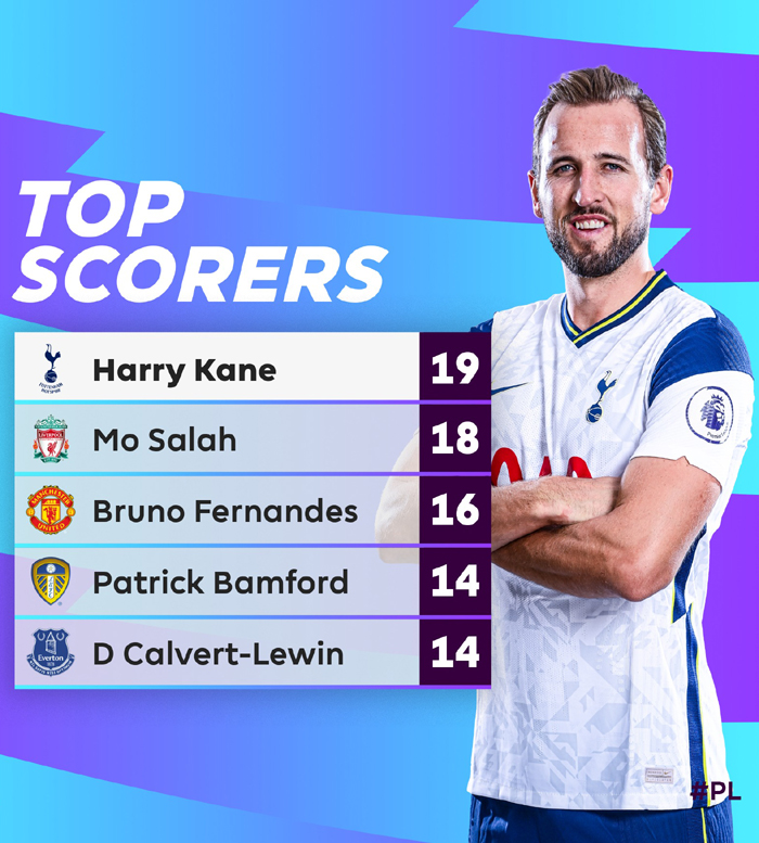 Harry Kane dẫn đầu cả Top ghi b&agrave;n v&agrave; Top kiến tạo Ngoại hạng Anh 20/21 - Ảnh 3