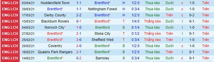 Nhận định Brentford vs Birmingham, 1h ngày 7/4 - Ảnh 1