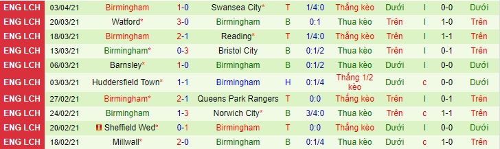 Nhận định Brentford vs Birmingham, 1h ngày 7/4 - Ảnh 2