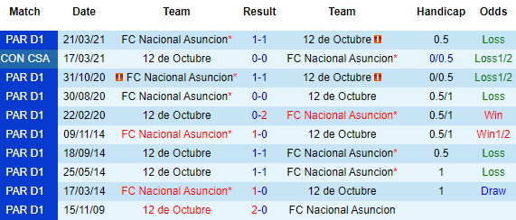 Nhận định Nacional Asuncion vs 12 de Octubre, 05h15 ngày 7/4 - Ảnh 1