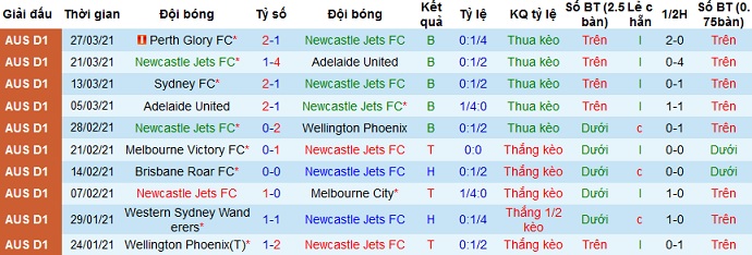 Nhận định Newcastle Jets vs Western United, 14h05 ngày 5/4 - Ảnh 2
