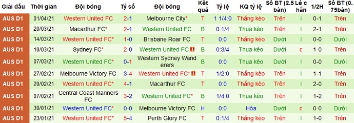 Nhận định Newcastle Jets vs Western United, 14h05 ngày 5/4 - Ảnh 4