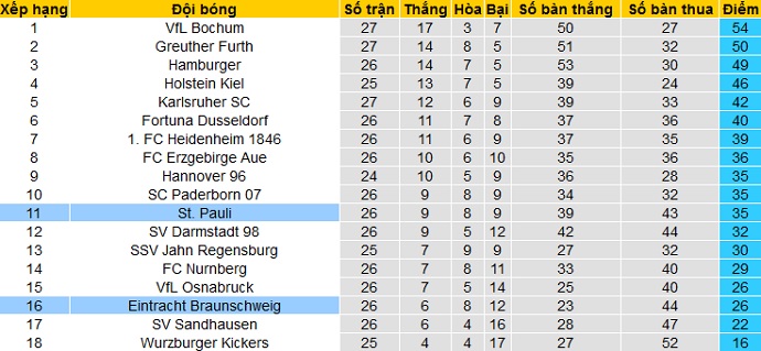 Nhận định St. Pauli vs Braunschweig, 1h30 ngày 6/4 - Ảnh 1