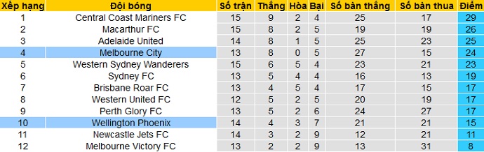 Nhận định Wellington Phoenix vs Melbourne City, 16h10 ngày 5/4 - Ảnh 1