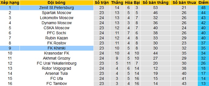 Nhận định Zenit vs Khimki, 23h00 ngày 5/4 - Ảnh 1