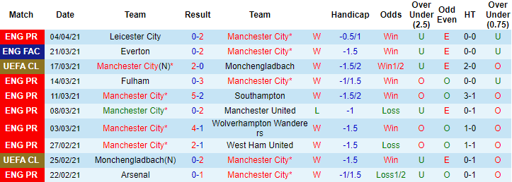 Soi kèo phạt góc C1 châu Âu hôm nay 6/4: Man City vs Dortmund - Ảnh 1