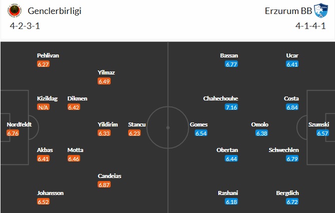 Nhận định Genclerbirligi vs Erzurumspor BB, 20h00 ngày 7/4 - Ảnh 5