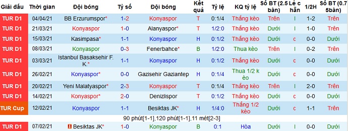Nhận định Konyaspor vs Ankaragücü, 20h00 ngày 7/4 - Ảnh 3