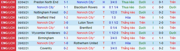 Nhận định Norwich vs Huddersfield, 1h45 ngày 7/4 - Ảnh 1