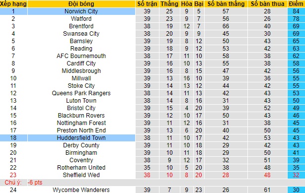 Nhận định Norwich vs Huddersfield, 1h45 ngày 7/4 - Ảnh 4