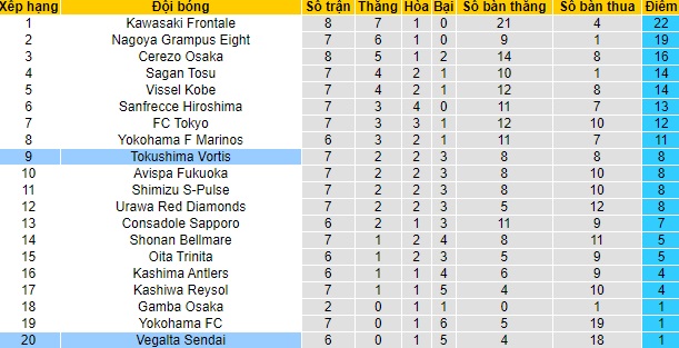 Nhận định Tokushima Vortis vs Vegalta Sendai, 17h ngày 7/4 - Ảnh 4
