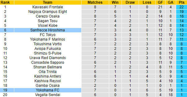 Nhận định Yokohama FC vs Sanfrecce Hiroshima, 17h00 ngày 7/4 - Ảnh 4