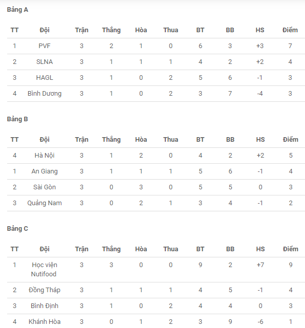 BXH U19 Quốc gia 2021 h&ocirc;m nay: U19 H&agrave; Nội v&agrave;o tứ kết - Ảnh 10
