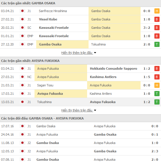 Nhận định Gamba Osaka vs Avispa Fukuoka, 17h00 ngày 7/4 - Ảnh 1