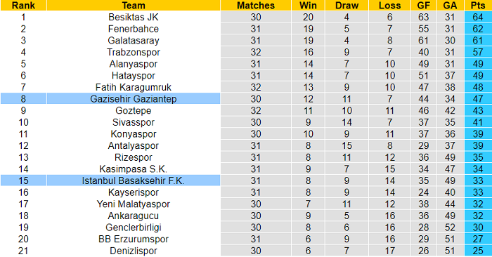 Nhận định Gazisehir Gaziantep vs Istanbul Basaksehir, 20h ngày 8/4 - Ảnh 5