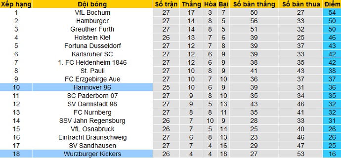Nhận định Hannover vs Würzburger Kickers, 23h30 ngày 8/4 - Ảnh 1