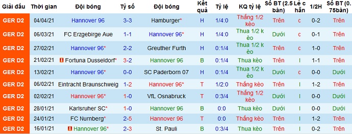 Nhận định Hannover vs Würzburger Kickers, 23h30 ngày 8/4 - Ảnh 2