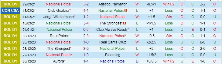 Nhận định Nacional Potosi vs Guabira, 6h15 ngày 8/4 - Ảnh 1