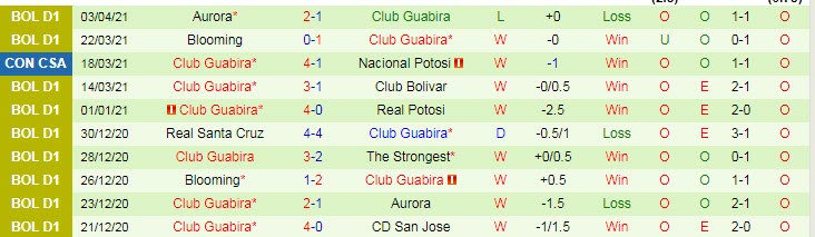 Nhận định Nacional Potosi vs Guabira, 6h15 ngày 8/4 - Ảnh 2