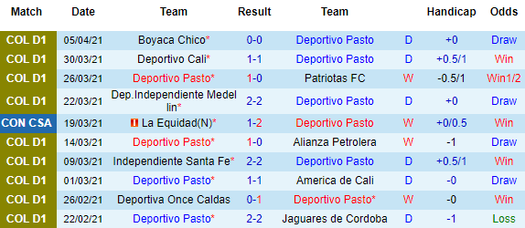 Nhận định Deportivo Pasto vs La Equidad, 07h30 ngày 9/4 - Ảnh 2