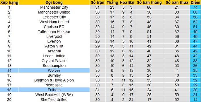 Nhận định Fulham vs Wolves, 2h00 ngày 10/4 - Ảnh 1