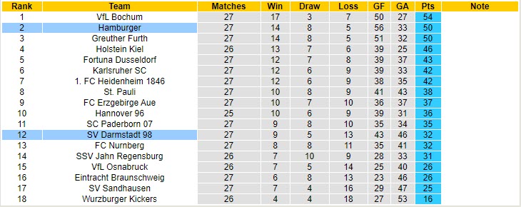 Nhận định Hamburger vs SV Darmstadt, 23h30 ngày 9/4 - Ảnh 4