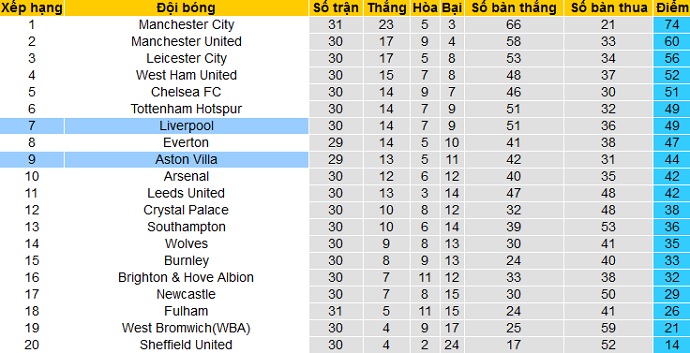 Nhận định Liverpool vs Aston Villa, 21h00 ngày 10/4 - Ảnh 1