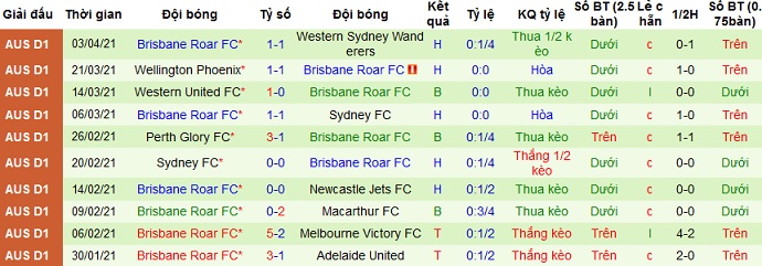 Nhận định Macarthur vs Brisbane Roar, 16h05 ngày 9/4 - Ảnh 4
