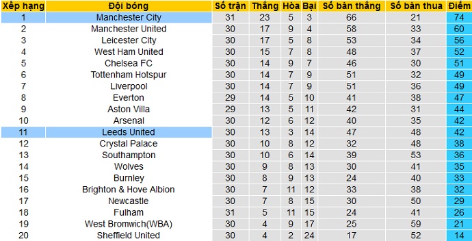 Nhận định Manchester City vs Leeds United, 18h30 ngày 10/4 - Ảnh 1